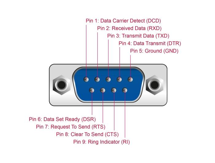Delock USB-zu-RS-232-Konverter FTDI FT231XS USB 2.0 Stiftleiste zu D-SUB
